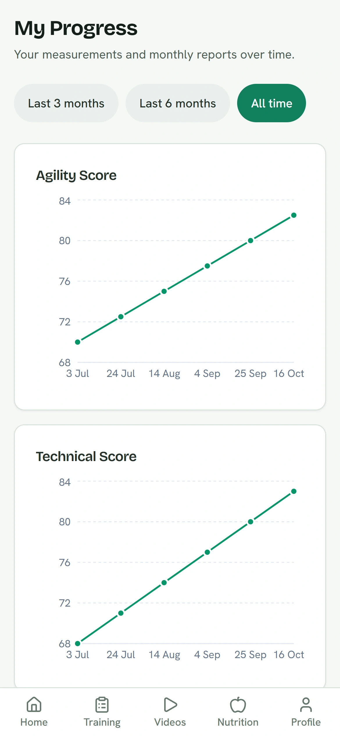 Player progress charts